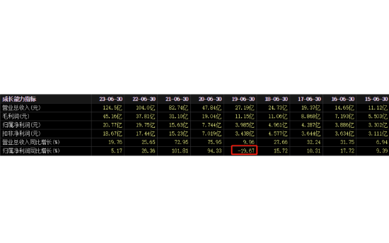 1200亿龙头，股价创年内新低