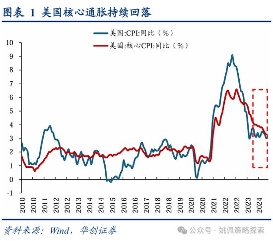 华创策略：从美联储四轮降息周期+两次降息预期看A股反应  第1张