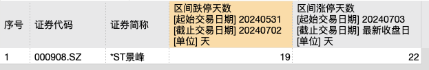 22天19次跌停+23天22次涨停！公司发声：非理性炒作 注意风险！