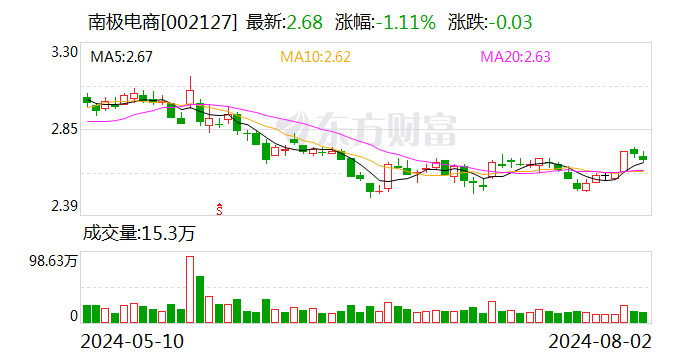 南极电商：公司卡帝乐鳄鱼品牌旗下线下授权门店逾1000家 百家好品牌旗下线下授权门店逾120家  第1张