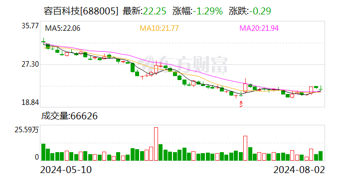 正极全系产品出货持续增长 容百科技2024年上半年实现营收68.88亿元