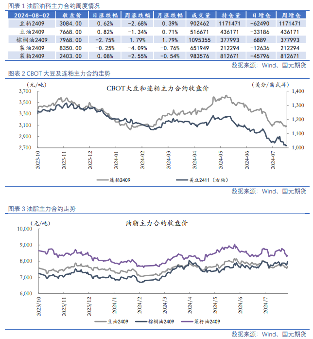 【油脂油料】资金分歧仍在，油粕有所反弹  第3张