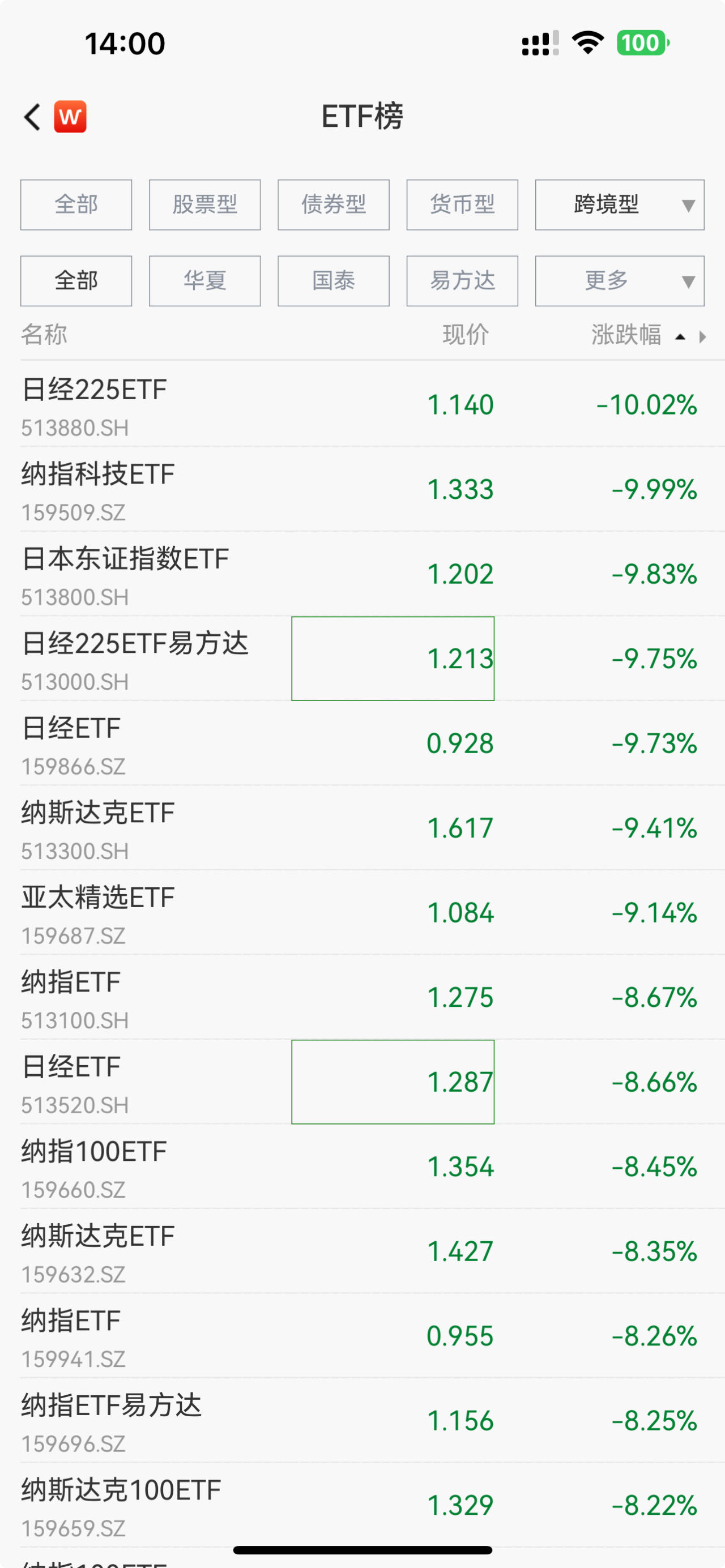 日经225、纳指科技等多只跨境ETF午后跌停  第1张