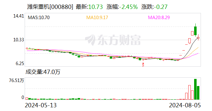 潍柴重机龙虎榜数据（8月5日）  第1张