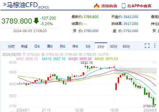 快讯：BMD马来西亚棕榈油期货主力合约跌幅扩大至3.25%  第3张