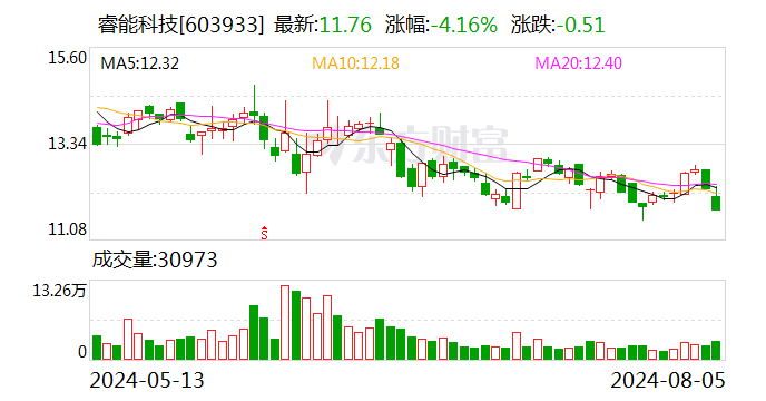 睿能科技：部分股权激励限制性股票将回购注销  第1张