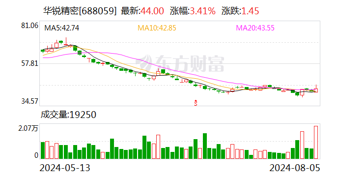 华锐精密：2024年半年度净利润约7194万元 同比增加15.35%  第1张