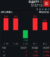 “黑色星期一”？全球巨震，资金流入A股可期？食品ETF（515710）逆市收红，医疗ETF（512170）盘中上探2.33%  第4张