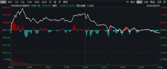 “黑色星期一”？全球巨震，资金流入A股可期？食品ETF（515710）逆市收红，医疗ETF（512170）盘中上探2.33%