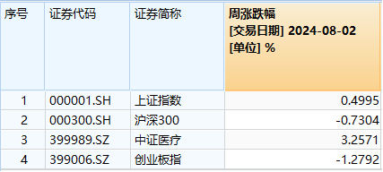 “黑色星期一”？全球巨震，资金流入A股可期？食品ETF（515710）逆市收红，医疗ETF（512170）盘中上探2.33%