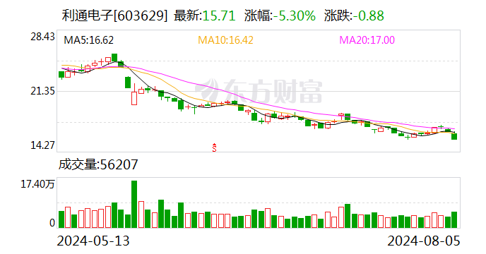 因资本市场环境变化 利通电子终止6.5亿元定增计划  第1张