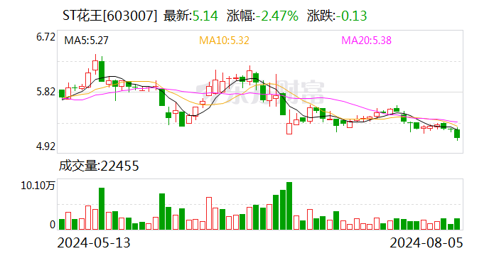 江苏监管局对ST花王出具警示函 涉信披违法违规