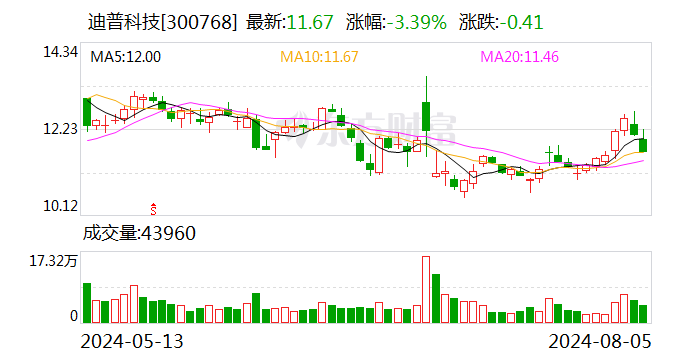 迪普科技上半年营收超5亿元 净利润增长32%