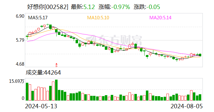 好想你：股份回购完成 累计回购1566.64万股  第1张