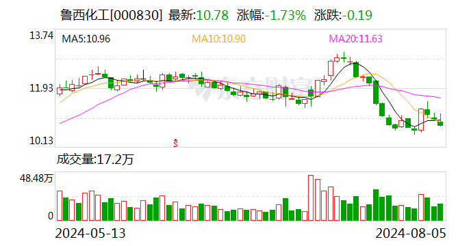 鲁西化工：回购注销630.37万股限制性股票