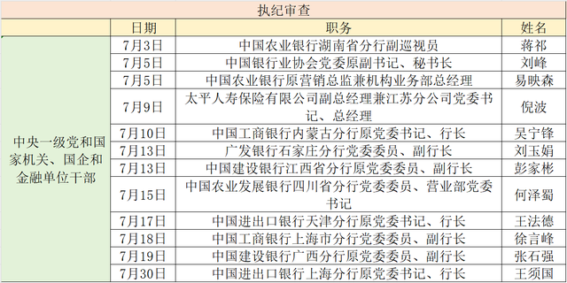 金融反腐追踪｜7月至少12人被查 国有大行占半数  第1张