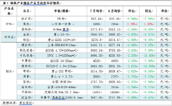 月度跟踪：7月钢铁产业链数据全景及传导逻辑分析  第2张