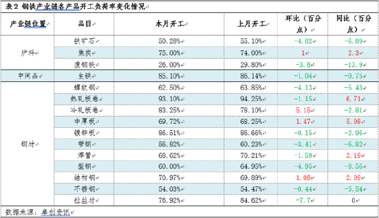 月度跟踪：7月钢铁产业链数据全景及传导逻辑分析  第3张