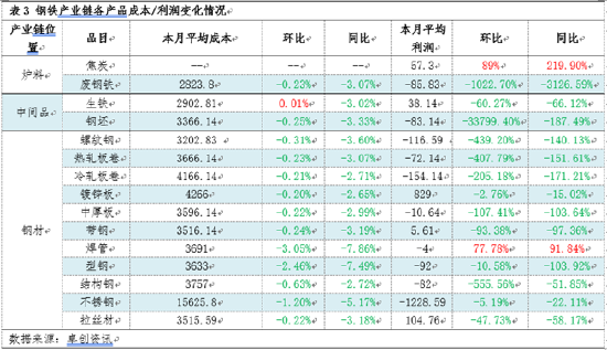 月度跟踪：7月钢铁产业链数据全景及传导逻辑分析