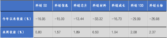 华安基金科创板ETF周报:医药、计算机等板块表现突出，科创50指数周度上涨0.8%