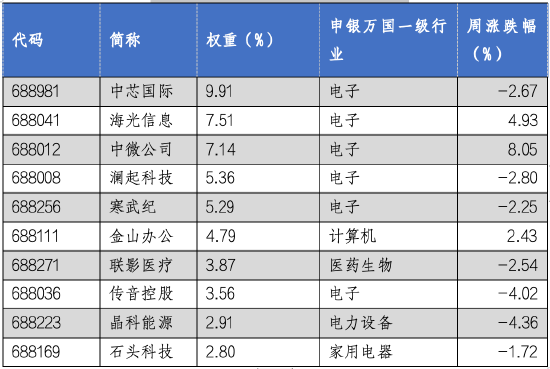 华安基金科创板ETF周报:医药、计算机等板块表现突出，科创50指数周度上涨0.8%