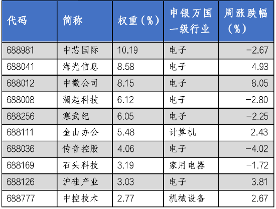 华安基金科创板ETF周报:医药、计算机等板块表现突出，科创50指数周度上涨0.8%  第4张