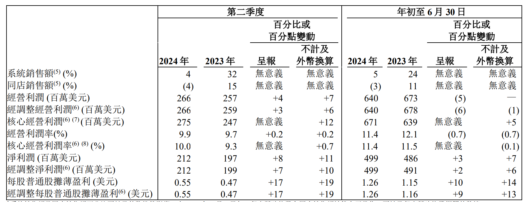 百胜中国一度涨超10% 二季度收入和经营净利润创新高  第2张