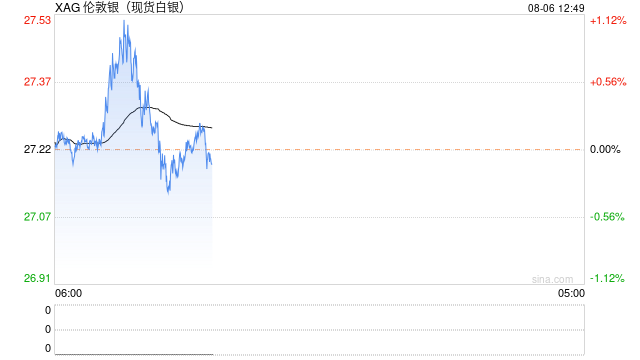 白银整体看跌，守不住200日均线恐下看24.30美元！  第1张