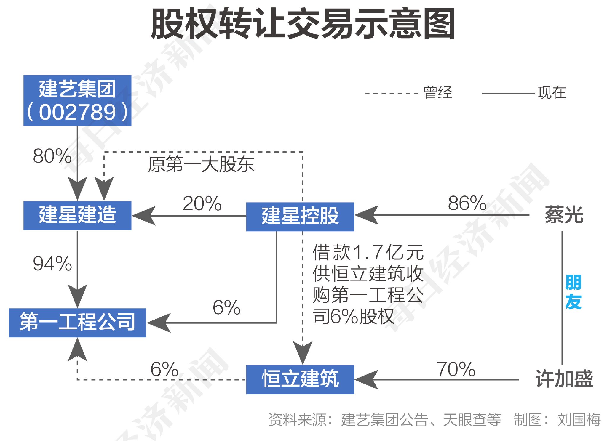 深度丨建艺集团控股孙公司股东增资虚实  第2张