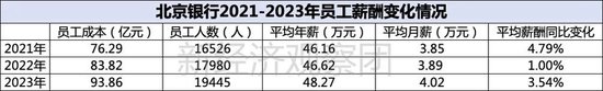 上市银行薪酬榜之平安、北京、苏州：年薪均低于50万，这家成上半年“罚单之王”  第2张