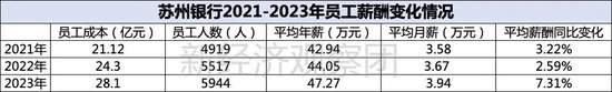 上市银行薪酬榜之平安、北京、苏州：年薪均低于50万，这家成上半年“罚单之王”  第3张