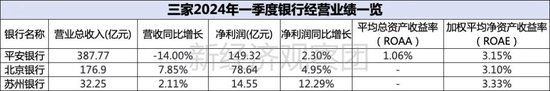 上市银行薪酬榜之平安、北京、苏州：年薪均低于50万，这家成上半年“罚单之王”  第6张