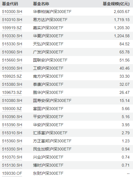 招商基金旗下8只指数基金成立以来亏超50%，光伏指数基金成立3年跑输基准11%，新发行沪深300ETF值得买吗？  第1张