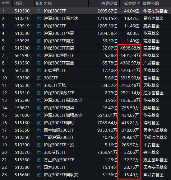 招商基金旗下8只指数基金成立以来亏超50%，光伏指数基金成立3年跑输基准11%，新发行沪深300ETF值得买吗？  第2张