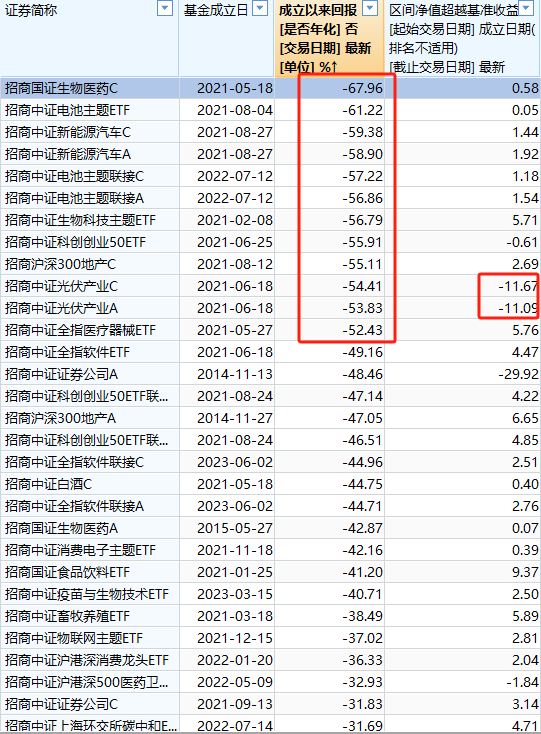 招商基金旗下8只指数基金成立以来亏超50%，光伏指数基金成立3年跑输基准11%，新发行沪深300ETF值得买吗？  第3张