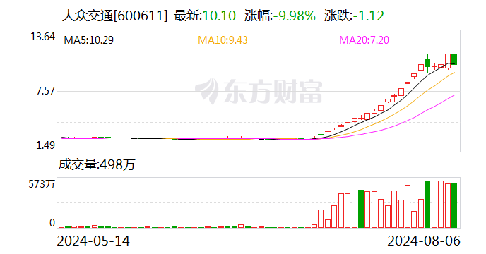 交通运输行业今日净流出资金16.49亿元 大众交通等6股净流出资金超5000万元  第1张