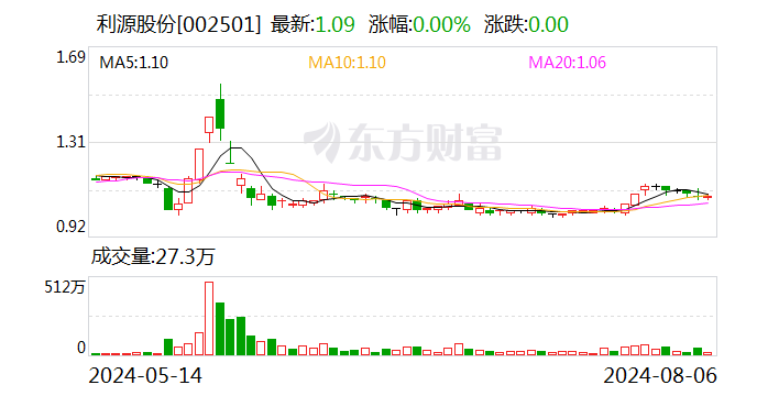 利源股份：董事长拟增持不低于1000万元公司股份