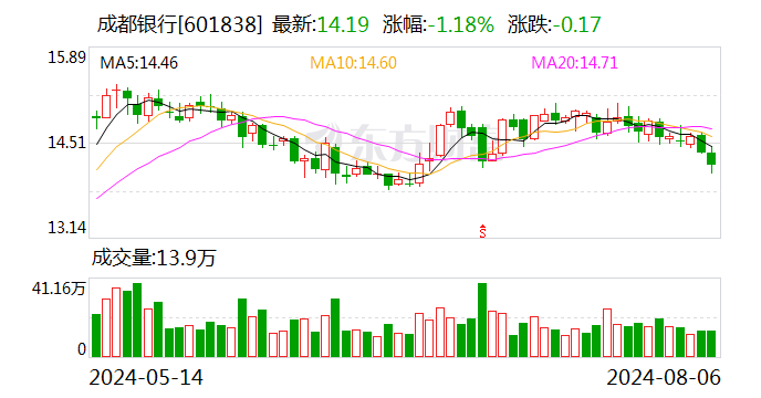 持股5%以上股东违规交易？成都银行：系工作人员误操作 收益归公司