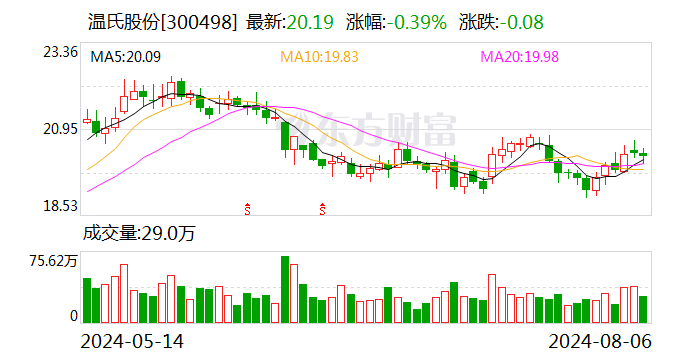 三大猪企7月生猪销售收入环比同比均增长 温氏同比增幅最大  第1张