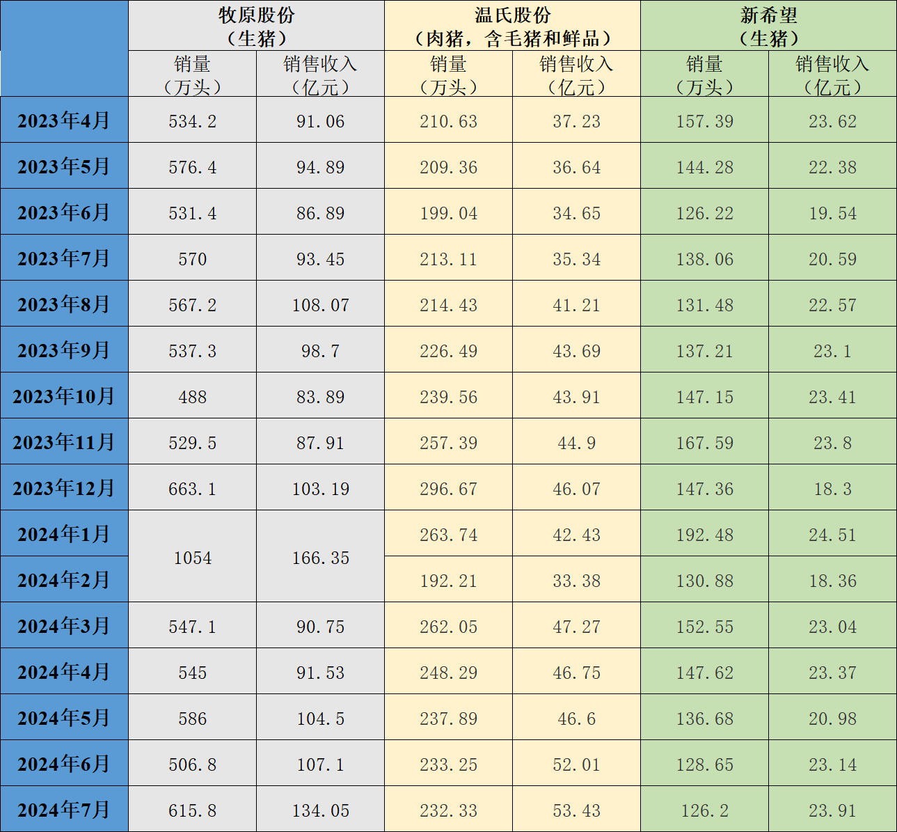 三大猪企7月生猪销售收入环比同比均增长 温氏同比增幅最大