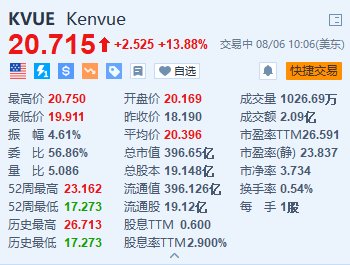 Kenvue涨近14% 第二季度业绩超预期 有机销售额增长1.5%