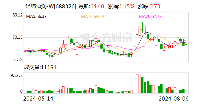 经纬恒润：累计回购股份约278.97万股  第1张