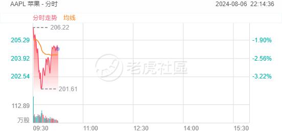 苹果一度跌超3%，遭谷歌反垄断案败诉波及