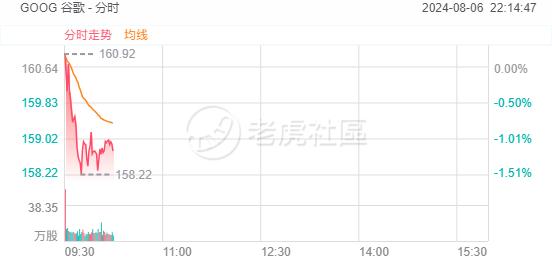 苹果一度跌超3%，遭谷歌反垄断案败诉波及