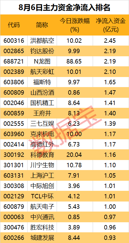 主力资金丨超8亿元资金净流出，大牛股遭主力抛售  第1张