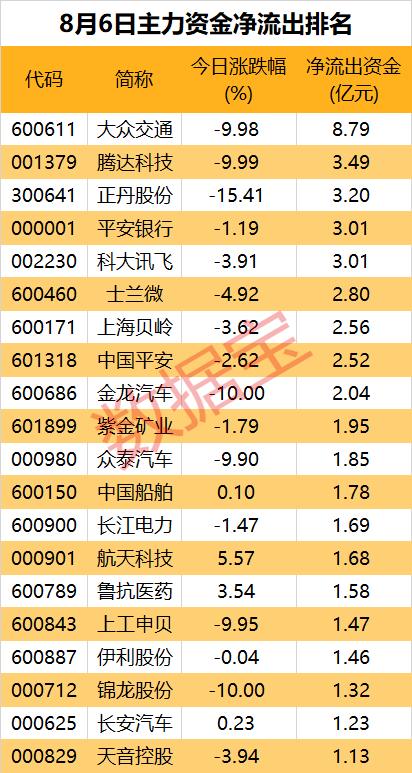 主力资金丨超8亿元资金净流出，大牛股遭主力抛售  第2张