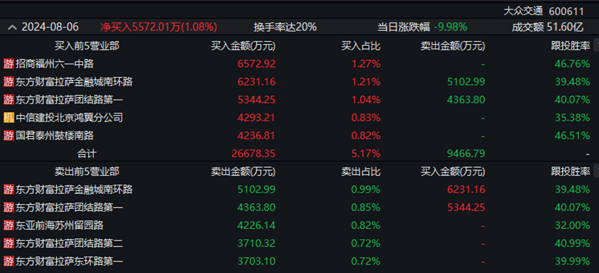 主力资金丨超8亿元资金净流出，大牛股遭主力抛售  第3张