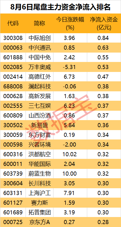 主力资金丨超8亿元资金净流出，大牛股遭主力抛售  第4张