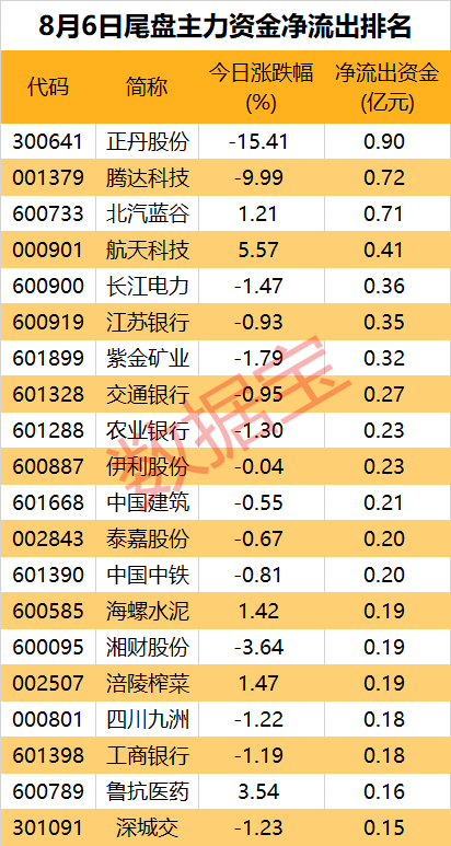 主力资金丨超8亿元资金净流出，大牛股遭主力抛售