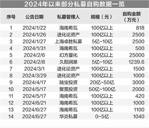 新产品发行持续回暖 私募看好后市频频自购  第1张